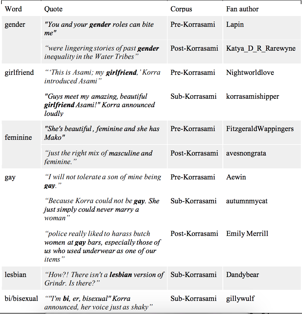 A screenshot of Table 6 from the journal article. This table
                                shows a list of concordance results for terms like 'gender' and
                                'lesbian' as well as the username of the original fanfiction writer,
                                all published with permision from the writers.